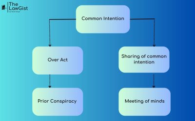 COMMON INTENTION