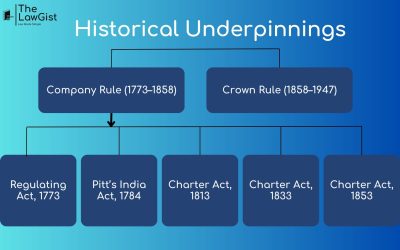 HISTORICAL UNDERPINNINGS