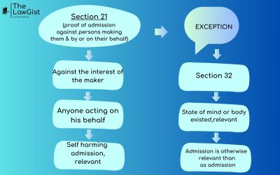 PROOF OF ADMISSION AGAINST PERSONS MAKING THEM,AND BY OR ON THEIR BEHALF