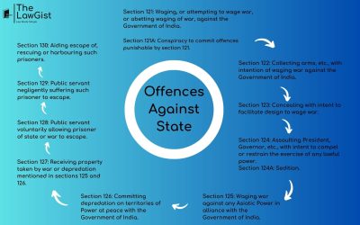 OFFENCES AGAINST STATE