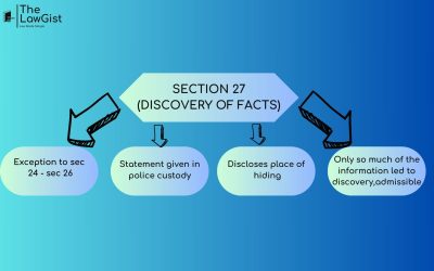 DISCOVERY OF FACTS (SECTION 27) 