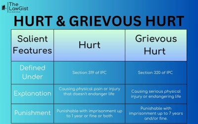HURT AND GRIEVOUS HURT (SECTION 319-320)