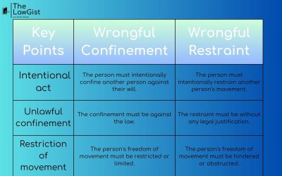 WRONGFUL RESTRAINT & WRONGFUL CONFINEMENT (SECTION 339-340)