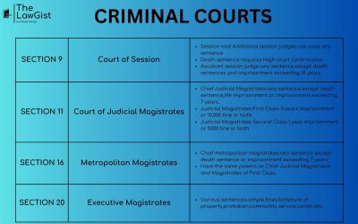 CRIMINAL COURTS