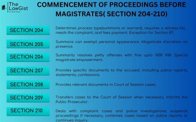 COMMENCEMENT OF PROCEEDINGS BEFORE MAGISTRATES ( SECTION 204-210)