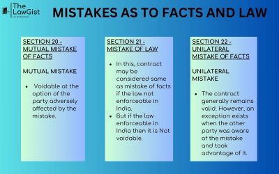MISTAKE OF FACTS AND LAW (SECTION 20,21 & 22)