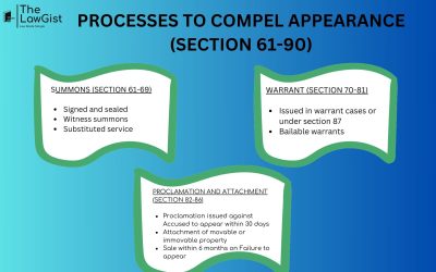 PROCESSES TO COMPEL APPEARANCE (SECTION 61-90)