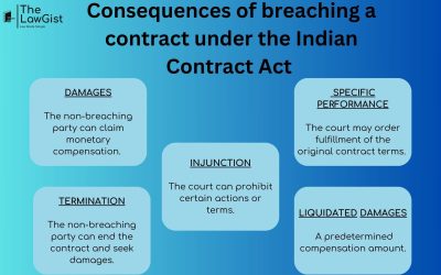 CONSEQUENCES OF BREACH OF CONTRACT