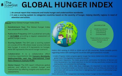 GLOBEL HUNGER INDEX