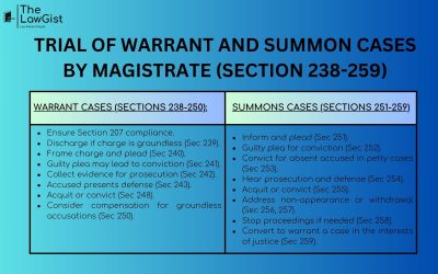 TRIAL OF WARRANT AND SUMMON CASES BY MAGISTRATE (SECTION 238-259)
