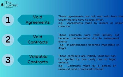 VOID AGREEMENT, VOID CONTRACT AND VOIDABLE CONTRACT