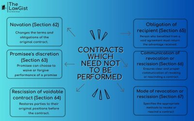 CONTRACTS WHICH NEED NOT TO BE PERFORMED 