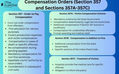 COMPENSATION ORDERS: SECTION 357 AND SECTIONS 357A-357C