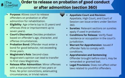 ORDER TO RELEASE ON PROBATION OF GOOD CONDUCT OR AFTER ADMONITION (SECTION 360)