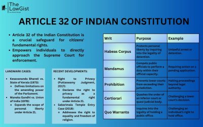 Article 32 Significance Indian Constitution Justice and Equality