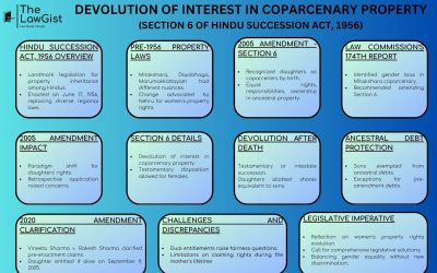DEVOLUTION OF INTEREST IN COPARCENARY PROPERTY (SECTION 6 OF HSA, 1956)