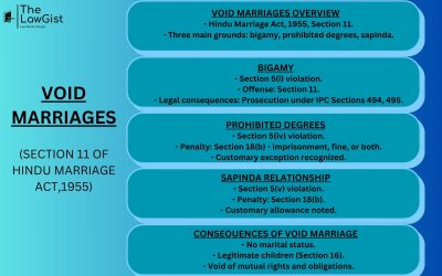VOID MARRIAGES (SECTION 11 OF HINDU MARRIAGE ACT,1955)