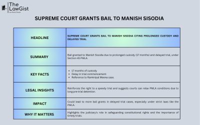 SUPREME COURT GRANTED BAIL TO MANISH SISODIA