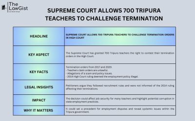 SUPREME COURT ALLOWS 700 TRIPURA TEACHERS TO CHALLENGE TERMINATION