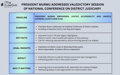 PRESIDENT MURMU ADDRESSES VALEDICTORY SESSION OF NATIONAL CONFERENCE ON DISTRICT JUDICIARY