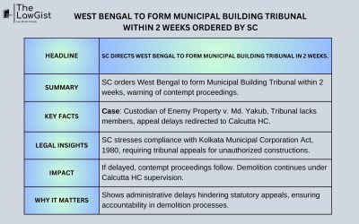 WEST BENGAL TO FORM MUNICIPAL BUILDING TRIBUNAL WITHIN 2 WEEKS ORDERED BY SC