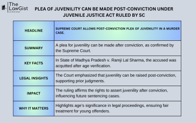 PLEA OF JUVENILITY CAN BE MADE POST-CONVICTION UNDER JUVENILE JUSTICE ACT RULED BY SC
