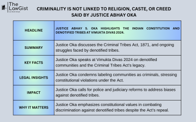 CRIMINALITY IS NOT LINKED TO RELIGION, CASTE, OR CREED SAID BY JUSTICE ABHAY OKA