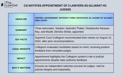 CG NOTIFIES APPOINTMENT OF 3 LAWYERS AS GUJARAT HC JUDGES