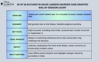 16 OF 18 ACCUSED IN GAURI LANKESH MURDER CASE GRANTED BAIL BY SESSION COURT