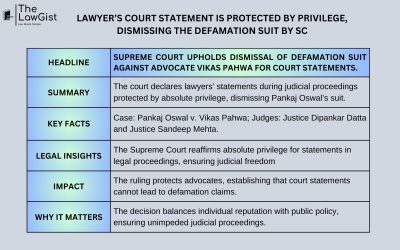 LAWYER’S COURT STATEMENT IS PROTECTED BY PRIVILEGE, DISMISSING THE DEFAMATION SUIT BY SC