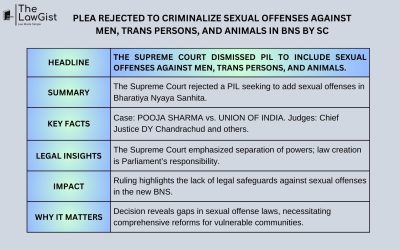 PLEA REJECTED TO CRIMINALIZE SEXUAL OFFENSES AGAINST MEN, TRANS PERSONS, AND ANIMALS IN BNS BY SC