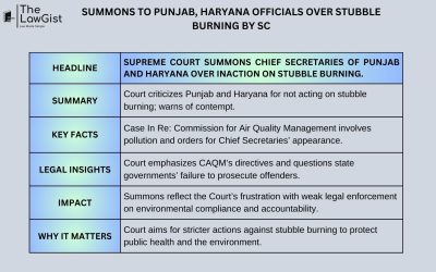 SUMMONS TO PUNJAB, HARYANA OFFICIALS OVER STUBBLE BURNING BY SC