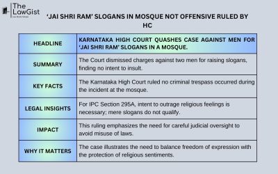 ‘JAI SHRI RAM’ SLOGANS IN MOSQUE NOT OFFENSIVE RULED BY HC
