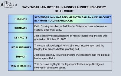 SATYENDAR JAIN GOT BAIL IN MONEY LAUNDERING CASE BY DELHI COURT