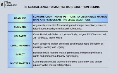 IN SC CHALLENGES TO MARITAL RAPE EXCEPTION BEGIN