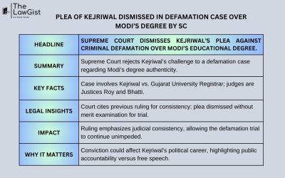 PLEA OF KEJRIWAL DISMISSED IN DEFAMATION CASE OVER MODI’S DEGREE BY SC