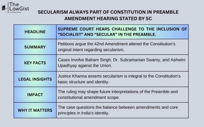 SECULARISM ALWAYS PART OF CONSTITUTION IN PREAMBLE AMENDMENT HEARING STATED BY SC