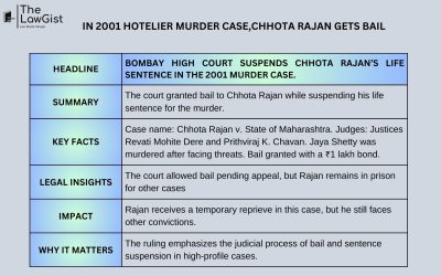 IN 2001 HOTELIER MURDER CASE,CHHOTA RAJAN GETS BAIL
