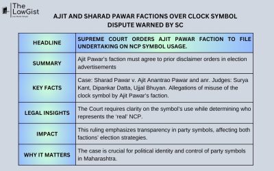 AJIT AND SHARAD PAWAR FACTIONS OVER CLOCK SYMBOL DISPUTE WARNED BY SC