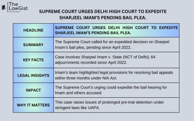 SHARJEEL IMAM’S EARLY BAIL REQUEST TO BE EXAMINED BY DELHI HC URGED BY SC