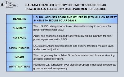 GAUTAM ADANI LED BRIBERY SCHEME TO SECURE SOLAR POWER DEALS ALLEGED BY US DEPARTMENT OF JUSTICE