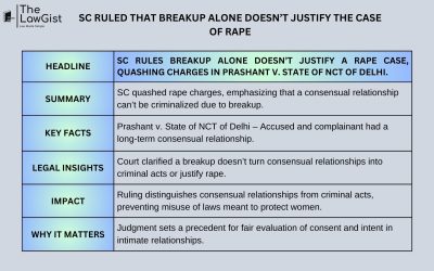 SC RULED THAT BREAKUP ALONE DOESN’T JUSTIFY THE CASE OF RAPE 