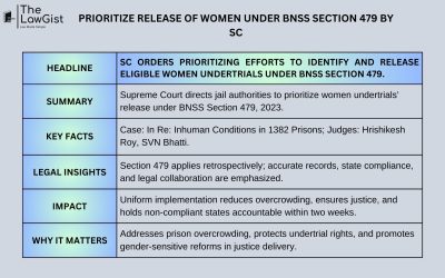 PRIORITIZE RELEASE OF WOMEN UNDER BNSS SECTION 479 BY SC