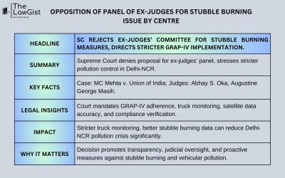 OPPOSITION OF PANEL OF EX-JUDGES FOR STUBBLE BURNING ISSUE BY CENTRE