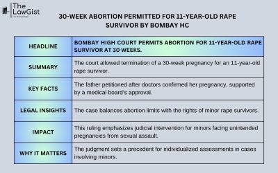 30-WEEK ABORTION PERMITTED FOR 11-YEAR-OLD RAPE SURVIVOR BY BOMBAY HC