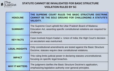 STATUTE CANNOT BE INVALIDATED FOR BASIC STRUCTURE VIOLATION RULED BY SC