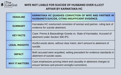WIFE NOT LIABLE FOR SUICIDE OF HUSBAND OVER ILLICIT AFFAIR BY KARNATAKA HC