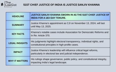 51ST CHIEF JUSTICE OF INDIA IS JUSTICE SANJIV KHANNA