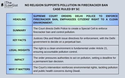 NO RELIGION SUPPORTS POLLUTION IN FIRECRACKER BAN CASE RULED BY SC
