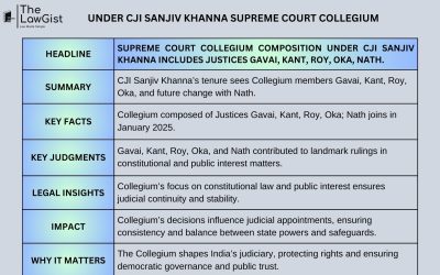 UNDER CJI SANJIV KHANNA SUPREME COURT COLLEGIUM